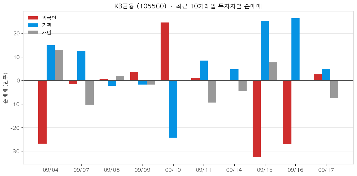 KB금융 투자자별 순매매