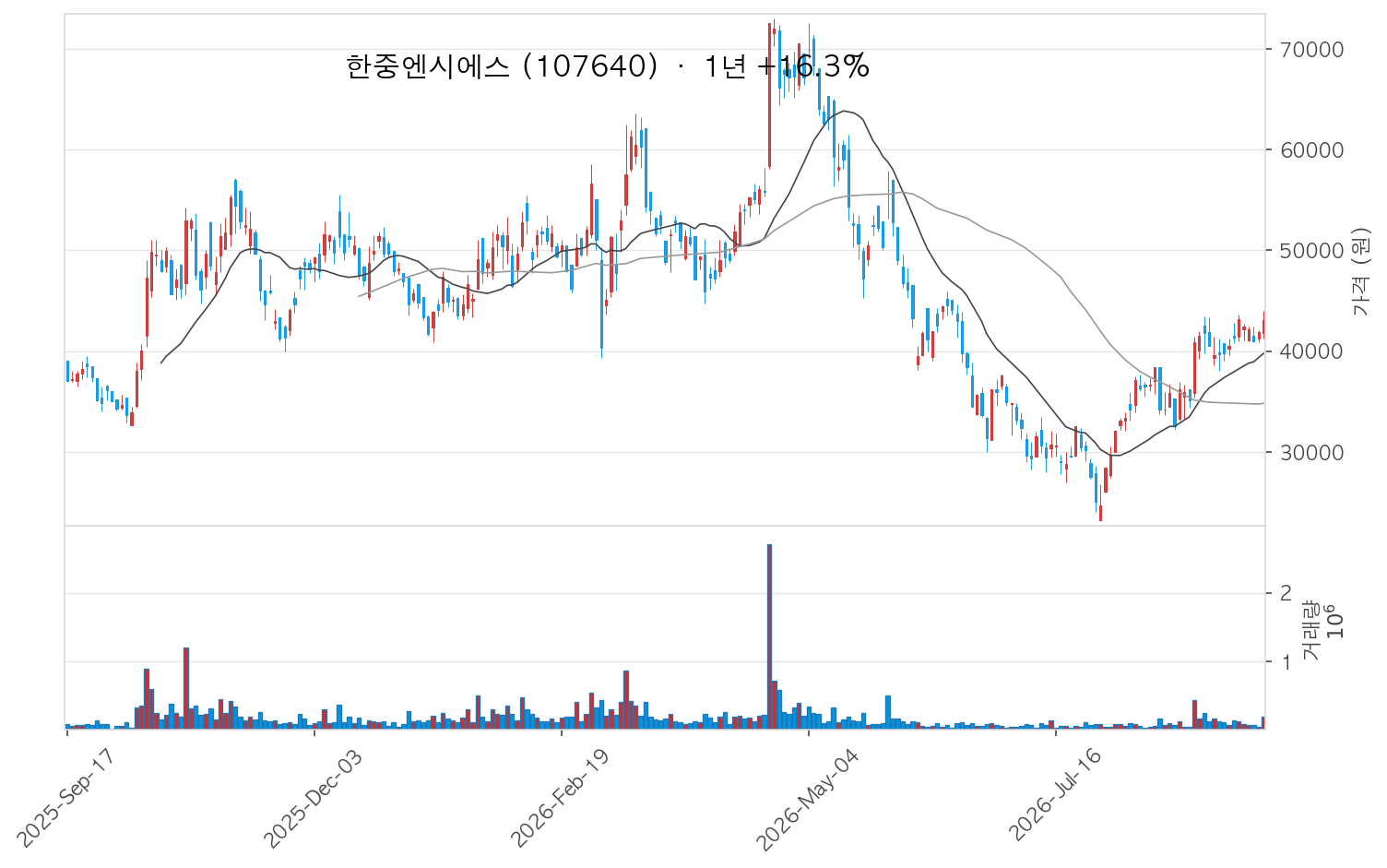한중엔시에스 차트