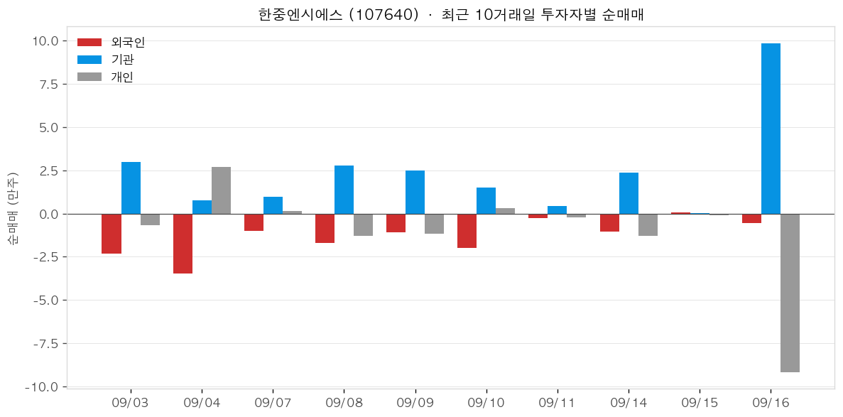 한중엔시에스 투자자별 순매매