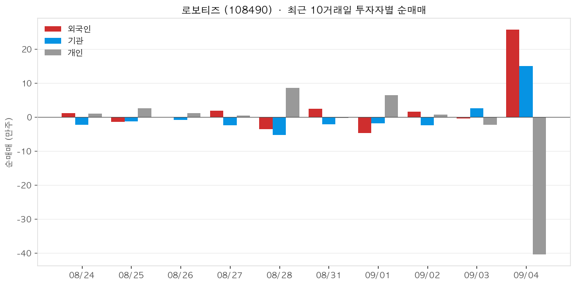 로보티즈 투자자별 순매매