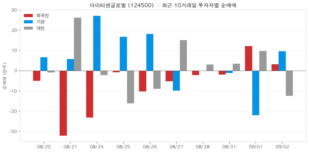 아이티센글로벌 투자자별 순매매