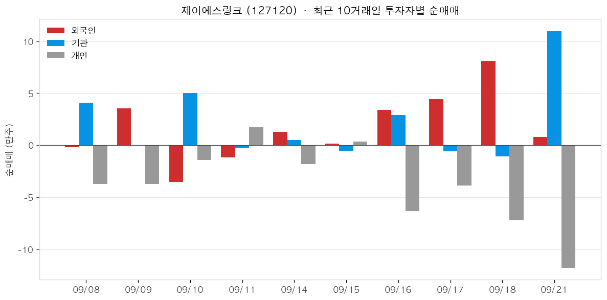 제이에스링크 투자자별 순매매