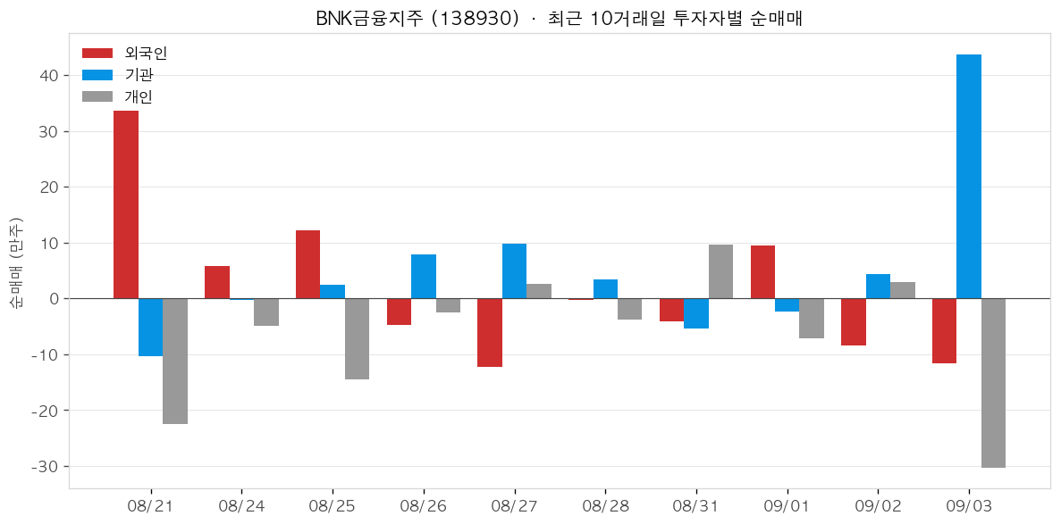 BNK금융지주 투자자별 순매매