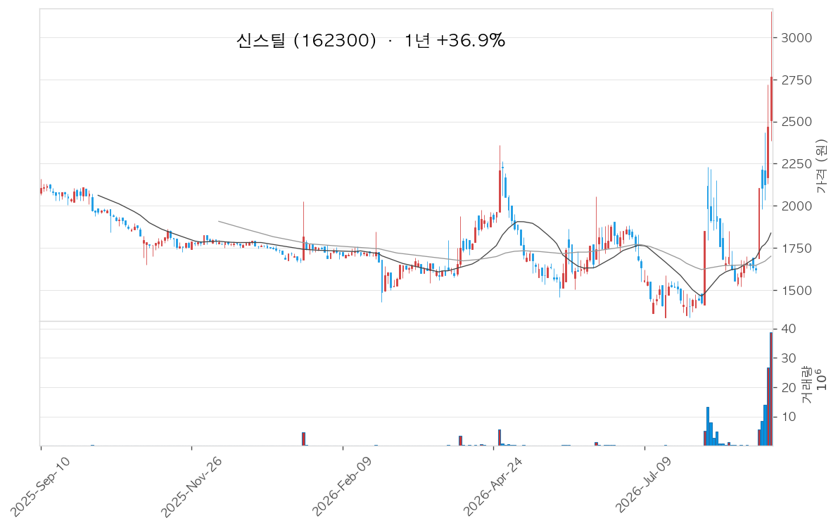 신스틸 차트