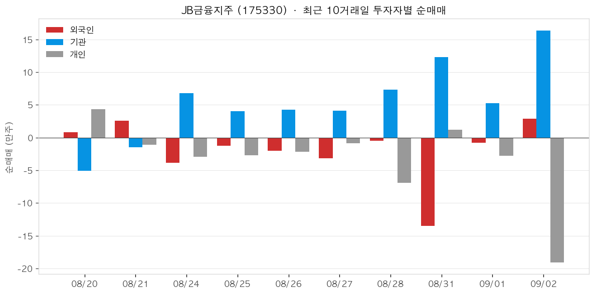 JB금융지주 투자자별 순매매