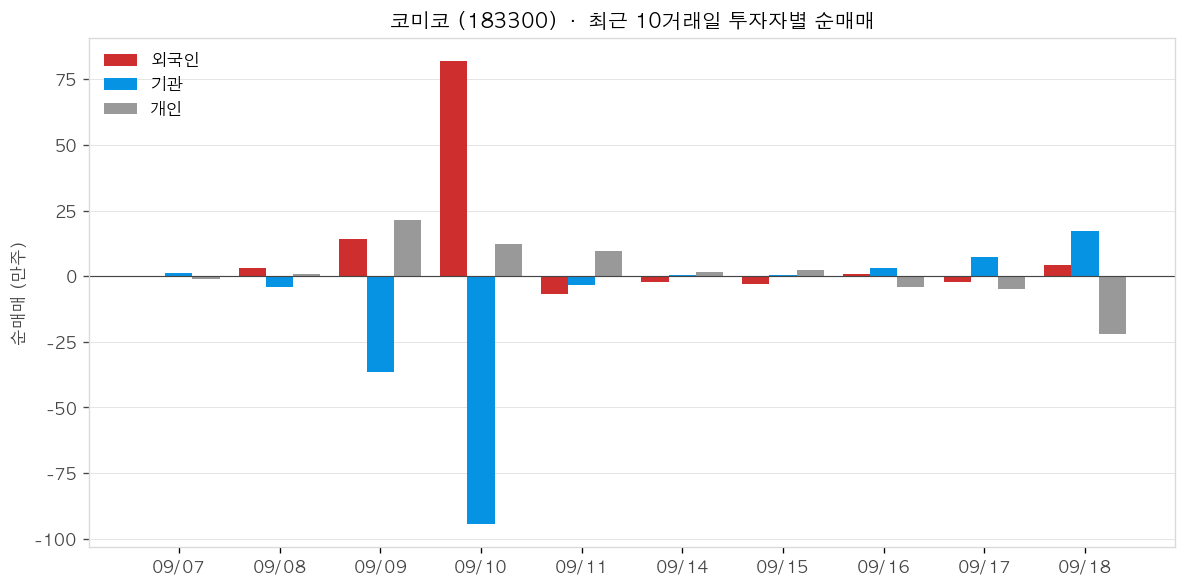 코미코 투자자별 순매매