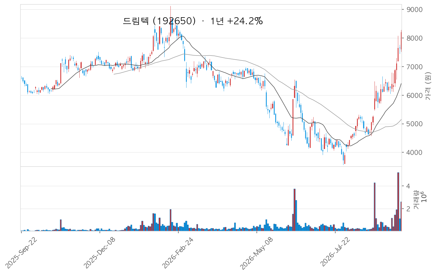 드림텍 차트