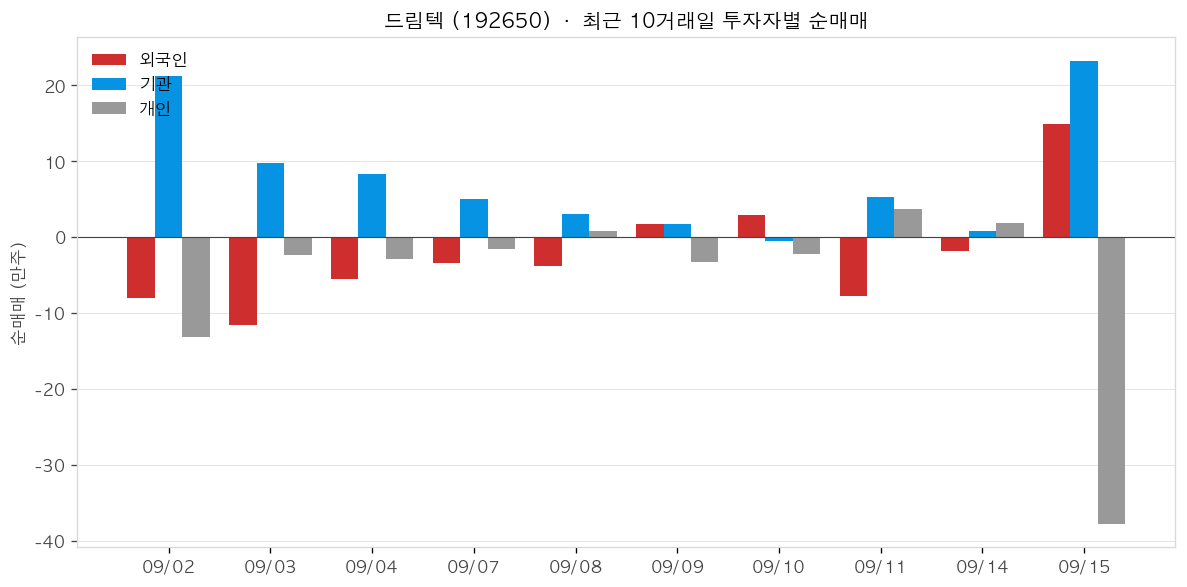 드림텍 투자자별 순매매