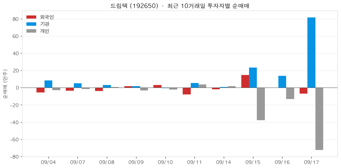 드림텍 투자자별 순매매