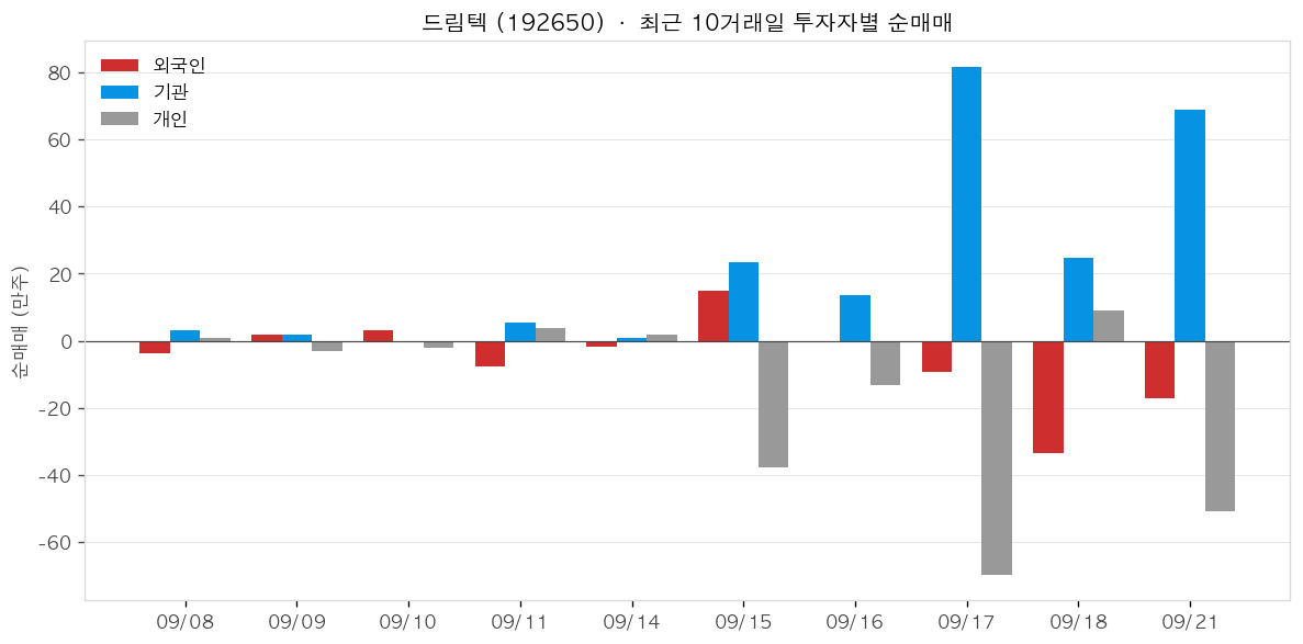 드림텍 투자자별 순매매
