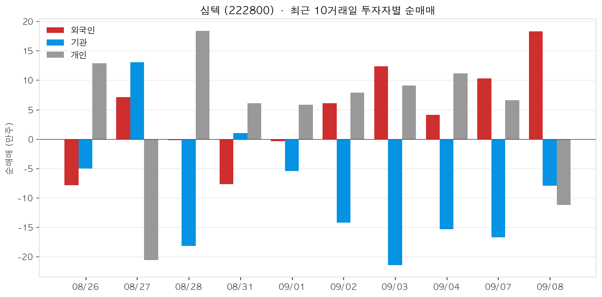 심텍 투자자별 순매매