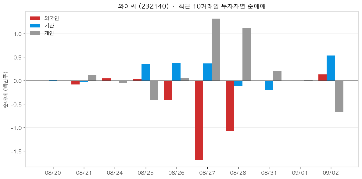 와이씨 투자자별 순매매