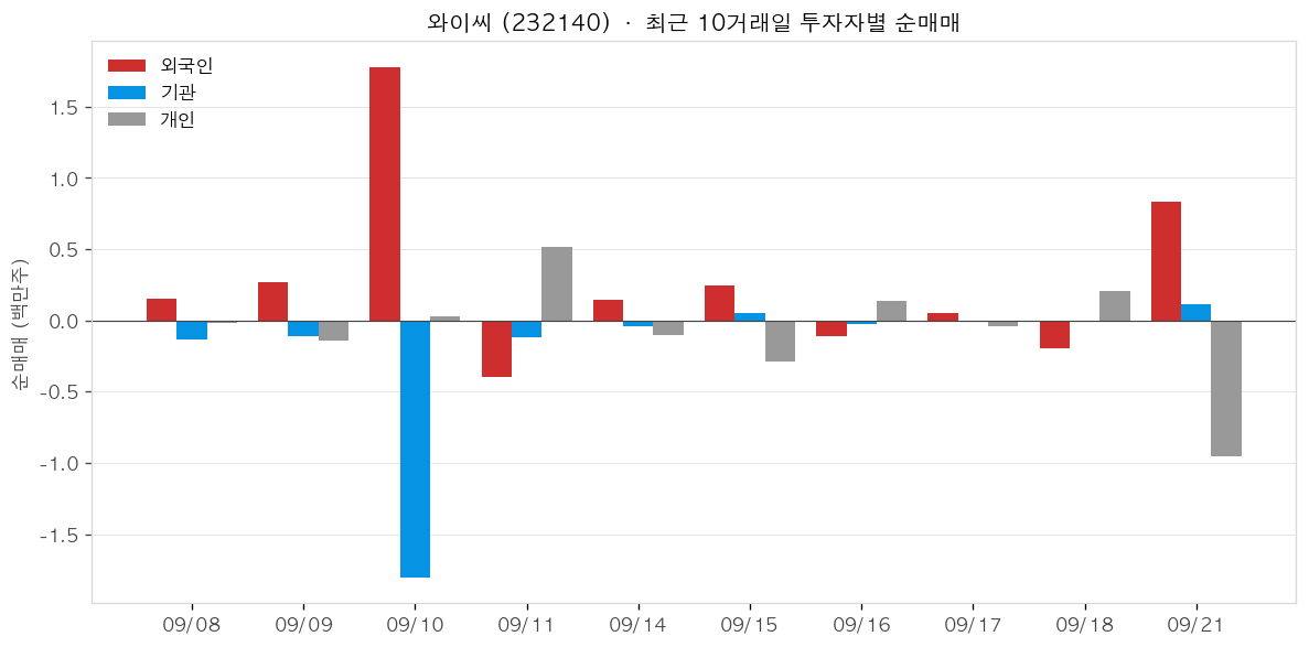와이씨 투자자별 순매매