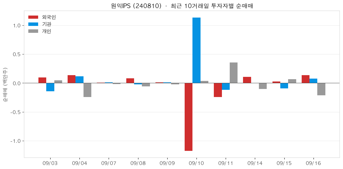 원익IPS 투자자별 순매매