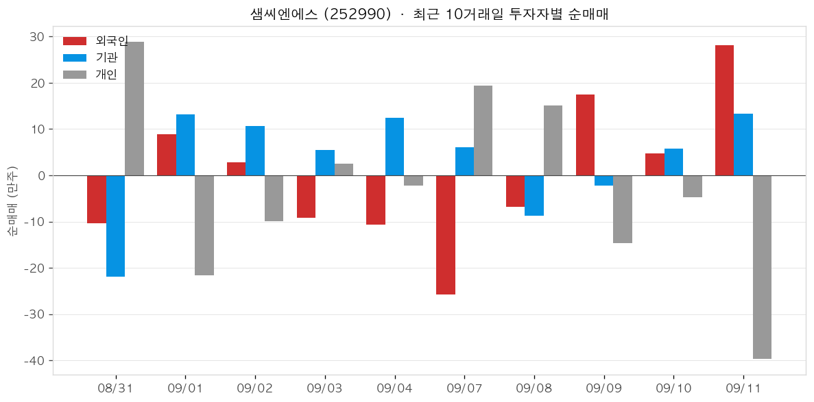 샘씨엔에스 투자자별 순매매