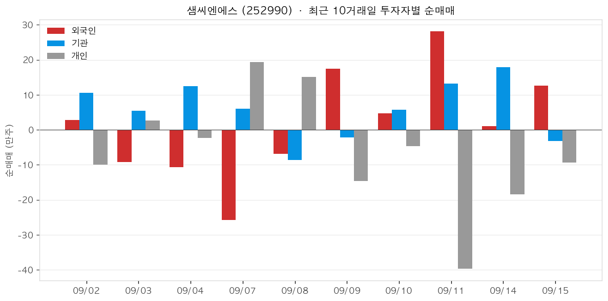 샘씨엔에스 투자자별 순매매