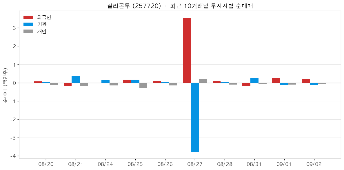 실리콘투 투자자별 순매매