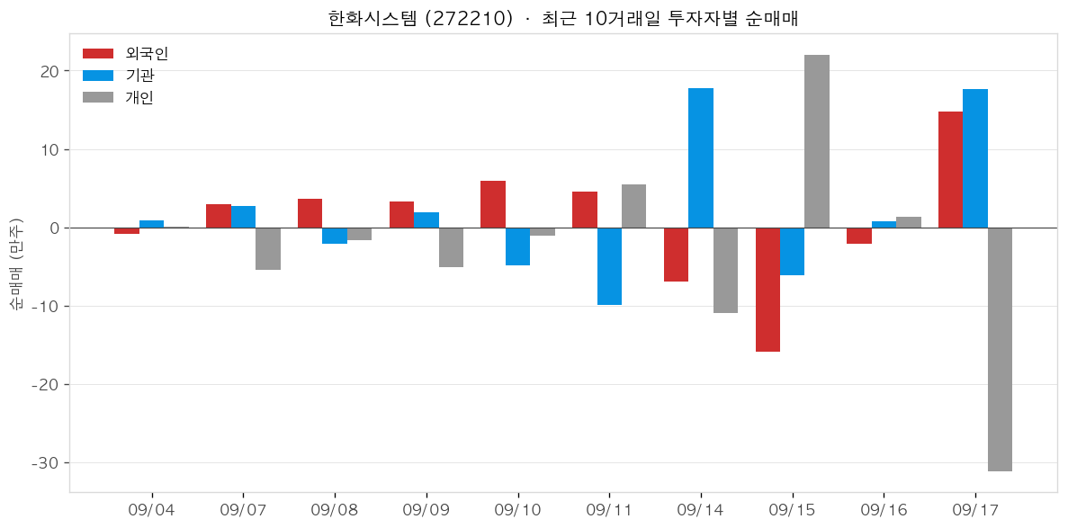 한화시스템 투자자별 순매매