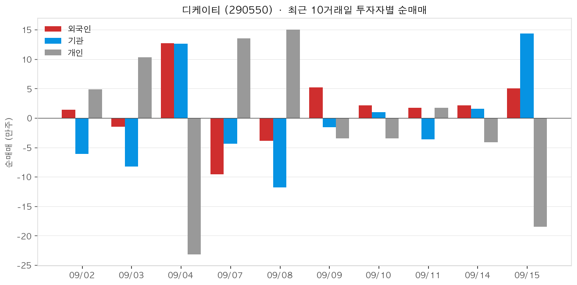 디케이티 투자자별 순매매