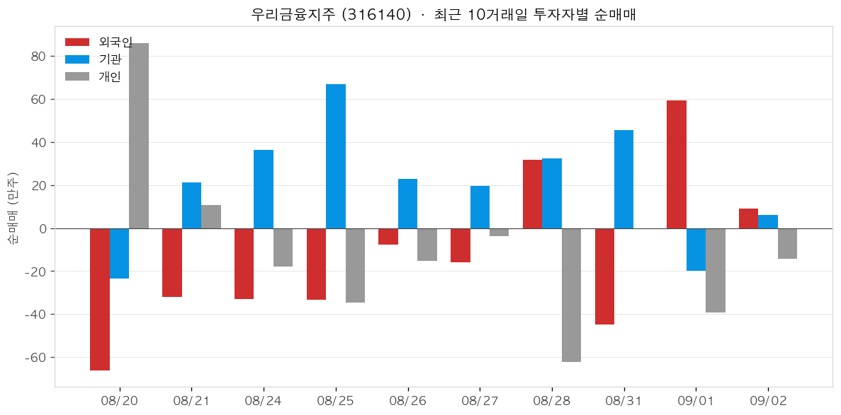 우리금융지주 투자자별 순매매