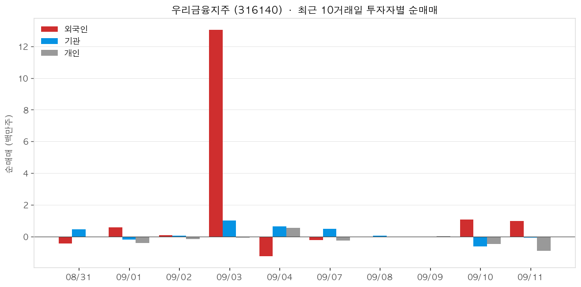 우리금융지주 투자자별 순매매