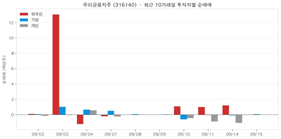 우리금융지주 투자자별 순매매