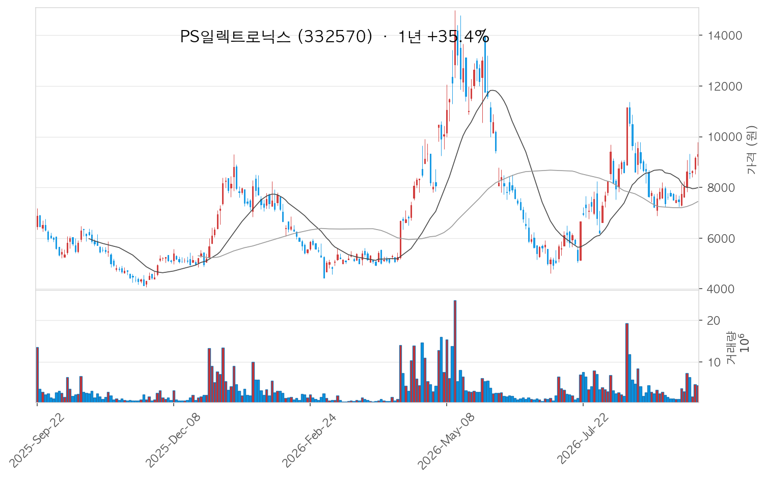 PS일렉트로닉스 차트