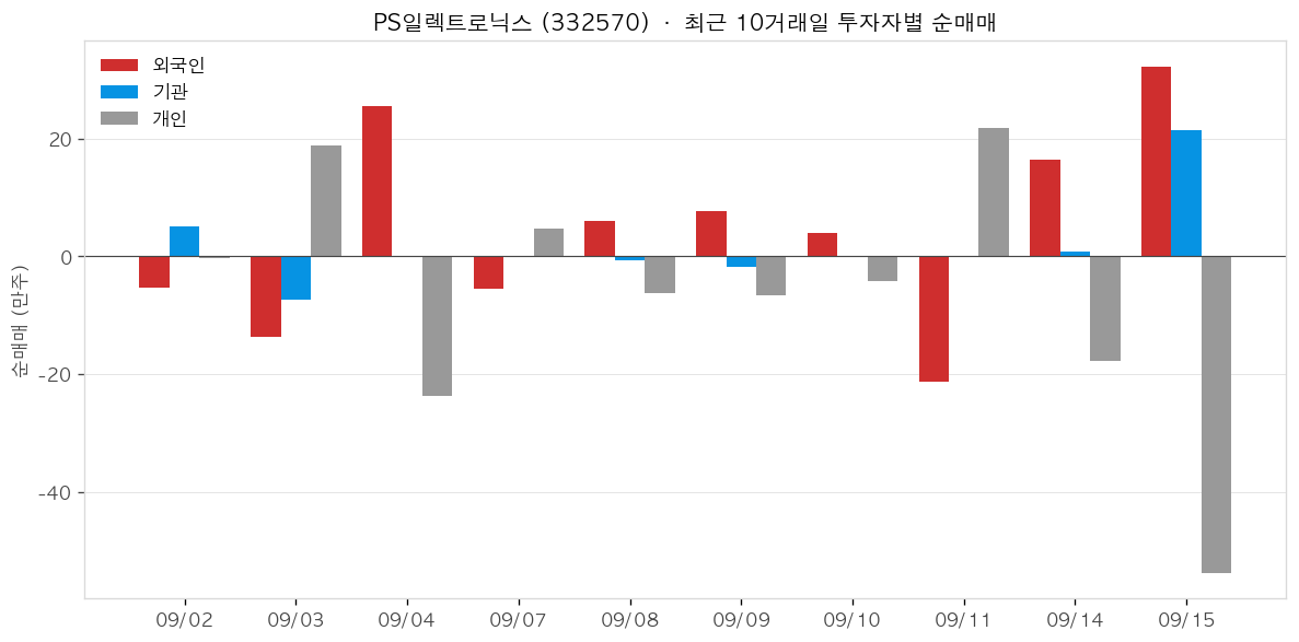 PS일렉트로닉스 투자자별 순매매
