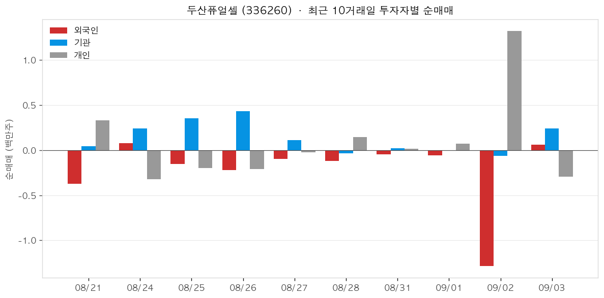 두산퓨얼셀 투자자별 순매매