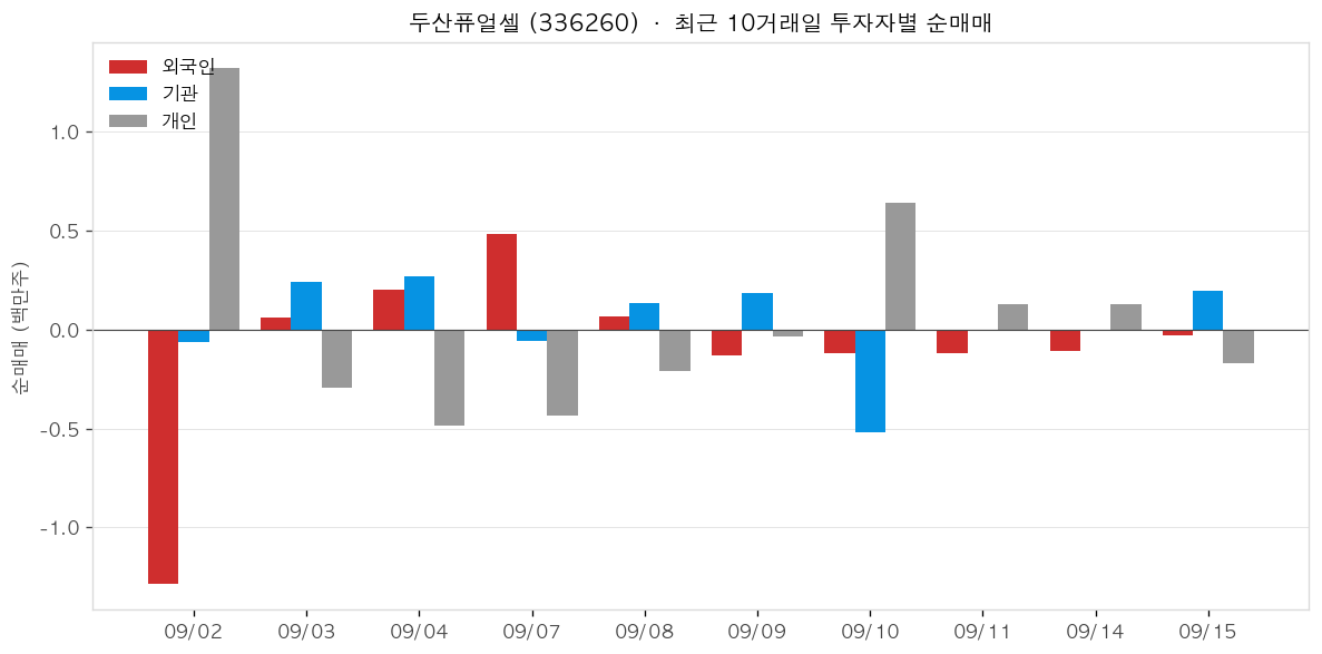두산퓨얼셀 투자자별 순매매