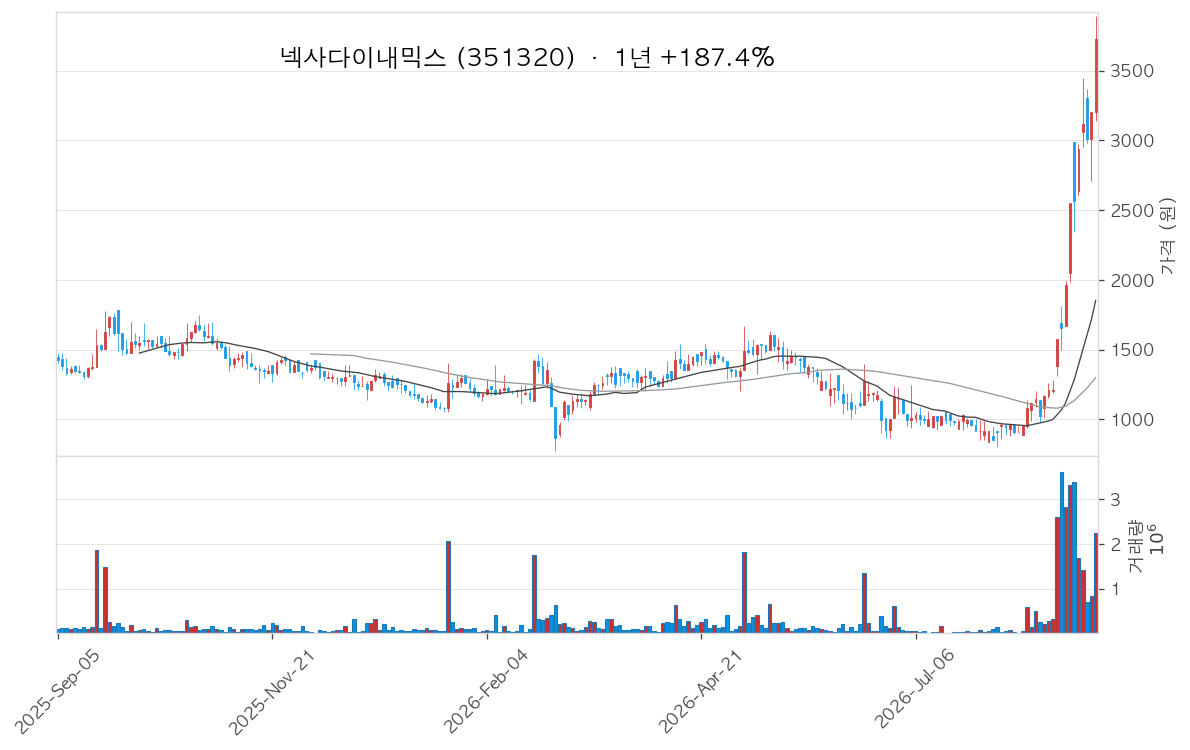 넥사다이내믹스 차트