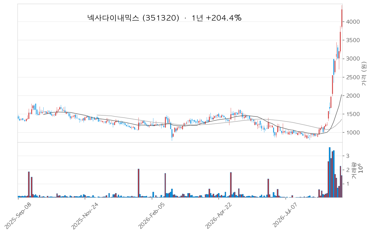 넥사다이내믹스 차트