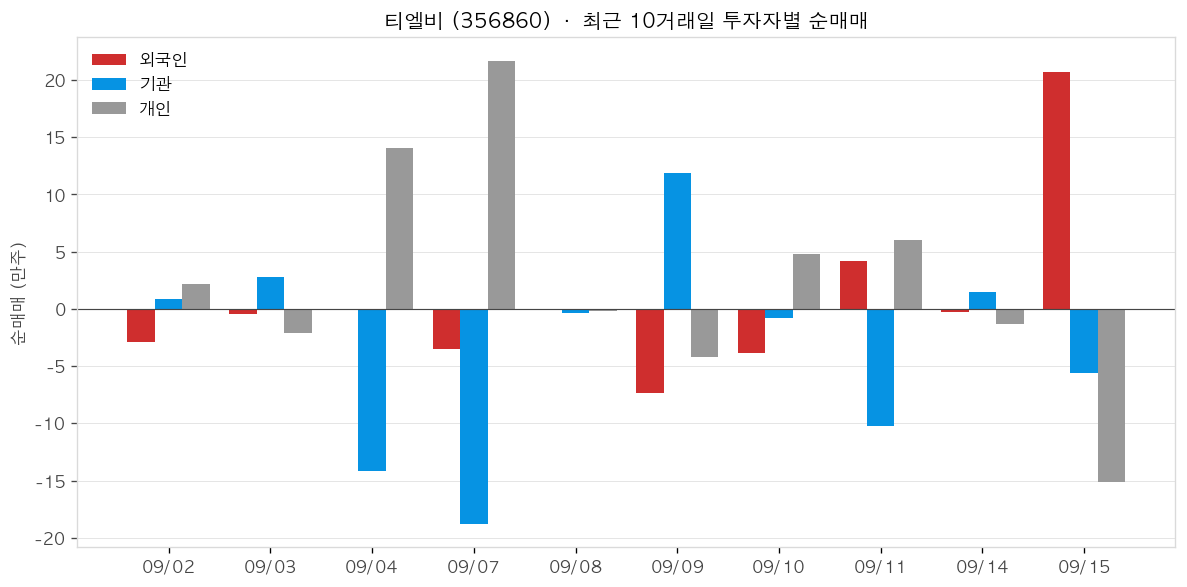 티엘비 투자자별 순매매