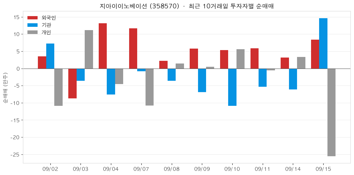 지아이이노베이션 투자자별 순매매