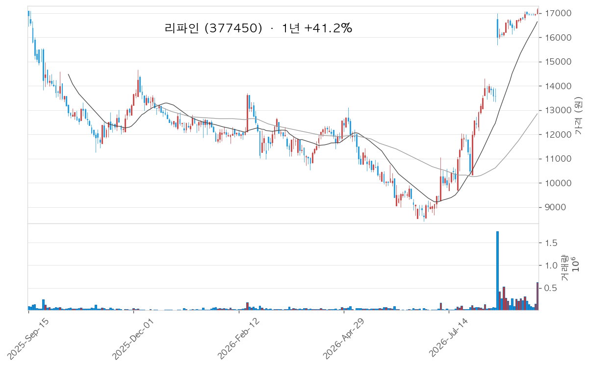리파인 차트