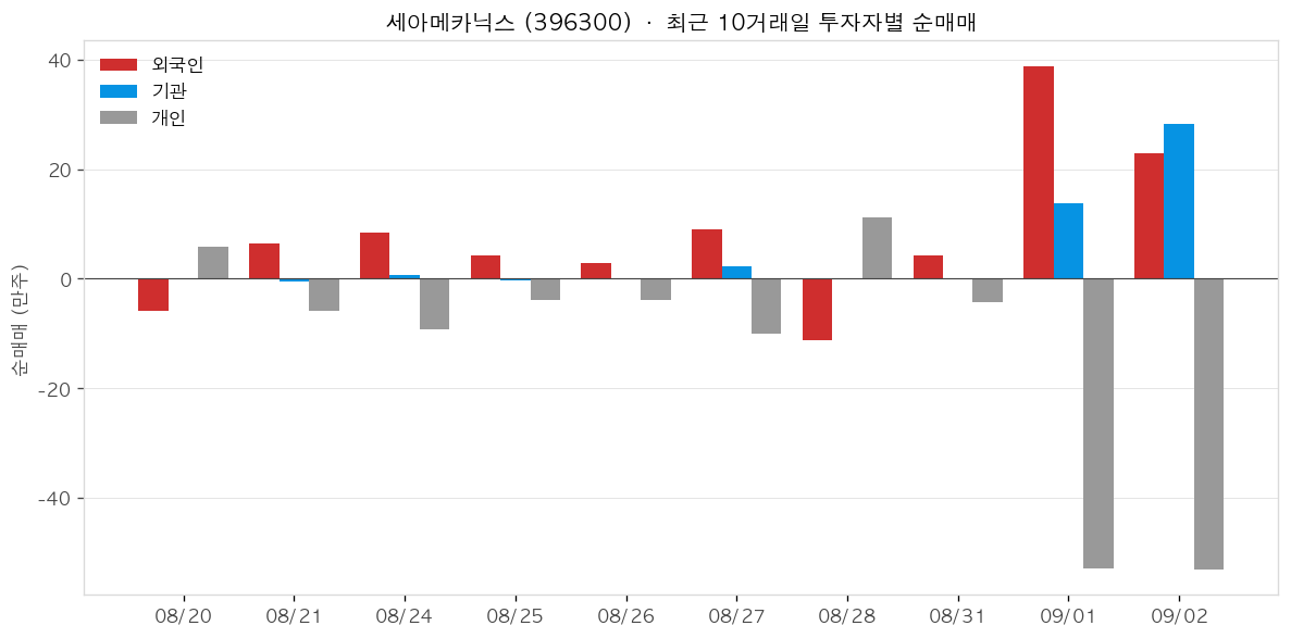 세아메카닉스 투자자별 순매매