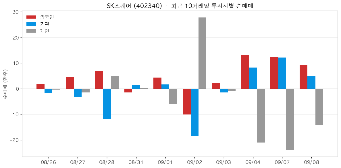 SK스퀘어 투자자별 순매매