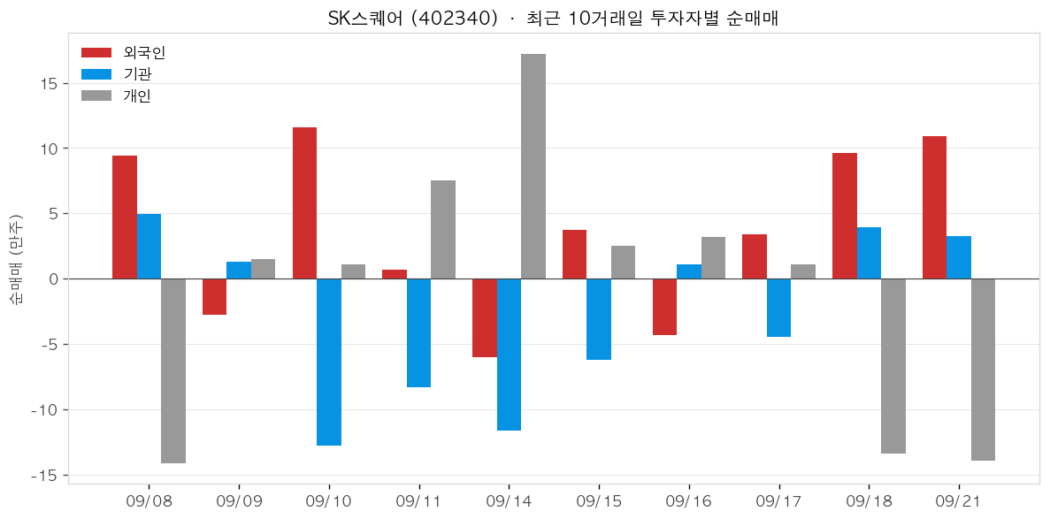 SK스퀘어 투자자별 순매매