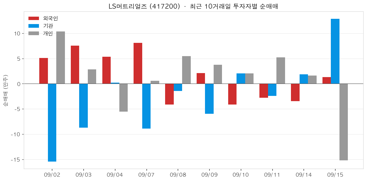 LS머트리얼즈 투자자별 순매매