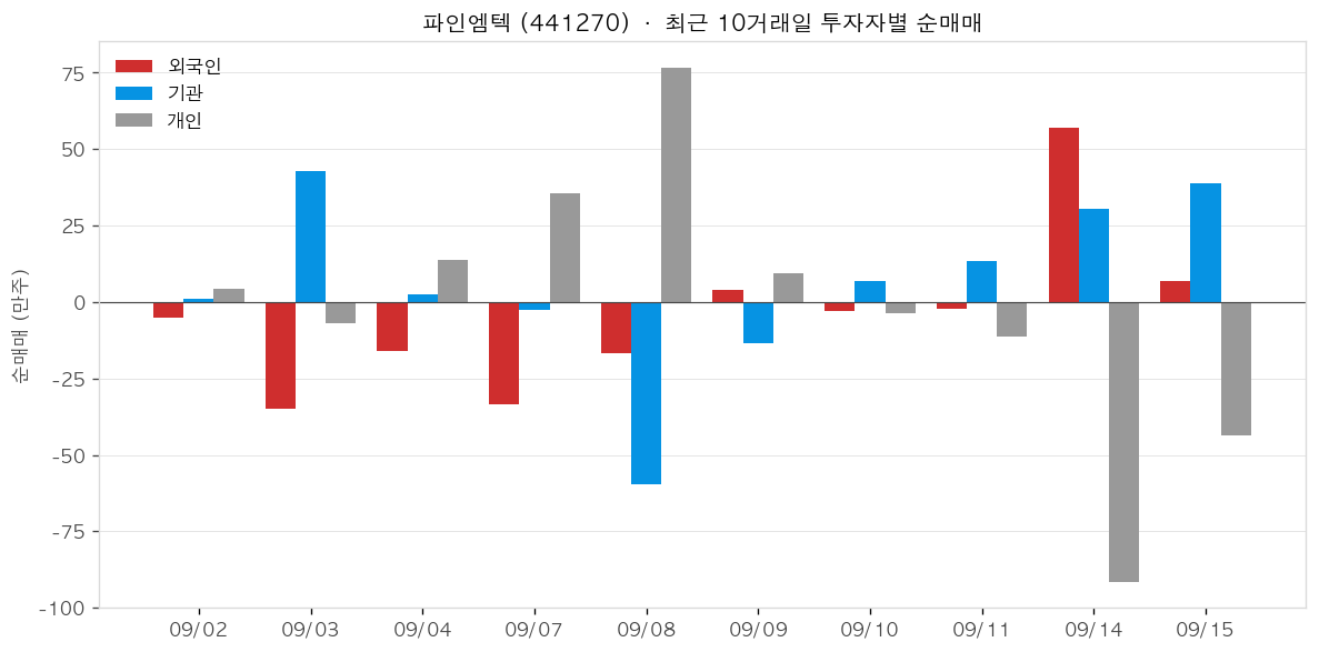 파인엠텍 투자자별 순매매