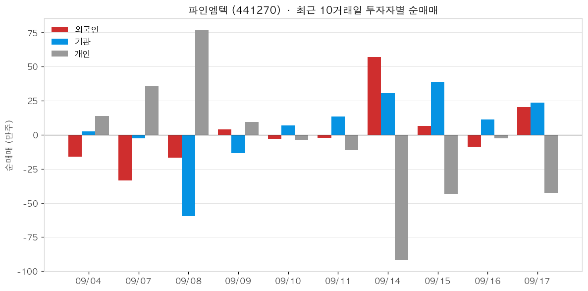 파인엠텍 투자자별 순매매
