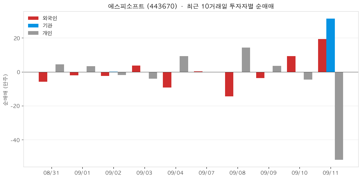 에스피소프트 투자자별 순매매