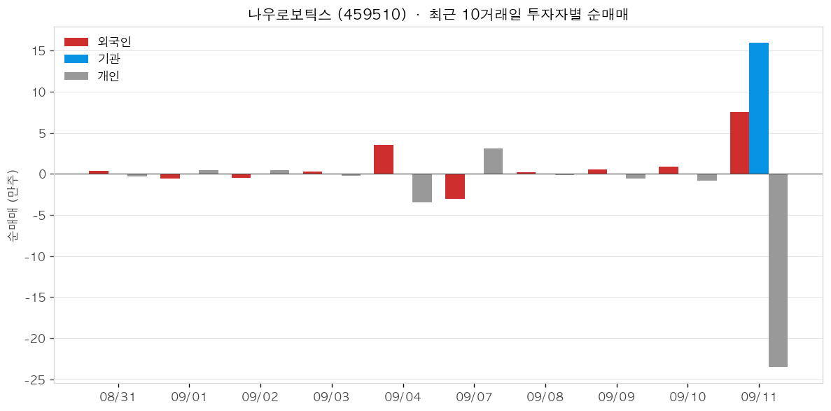 나우로보틱스 투자자별 순매매
