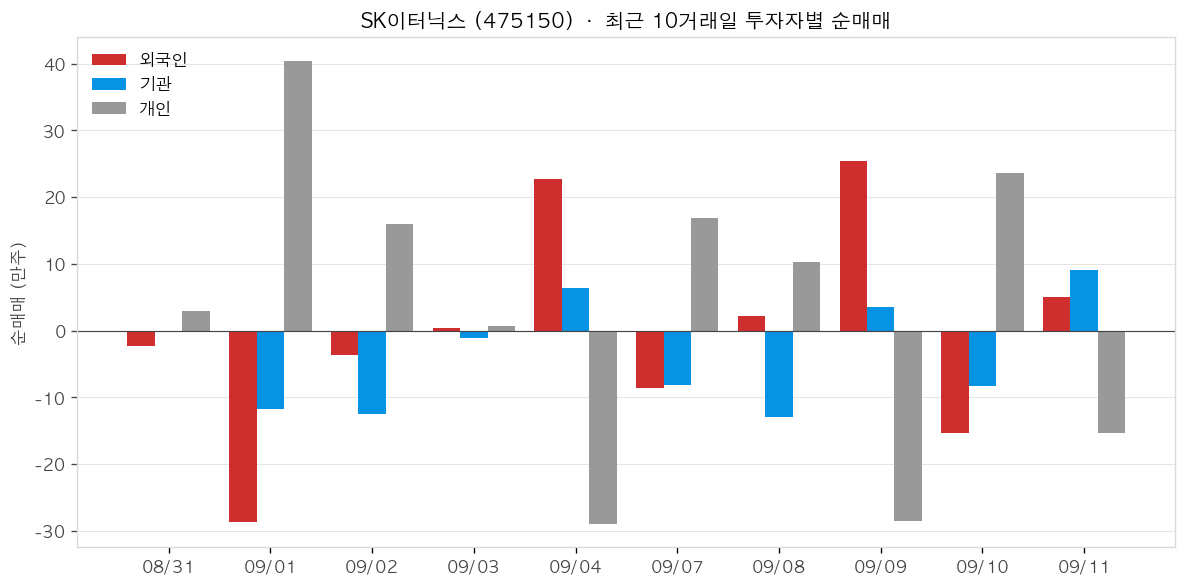 SK이터닉스 투자자별 순매매