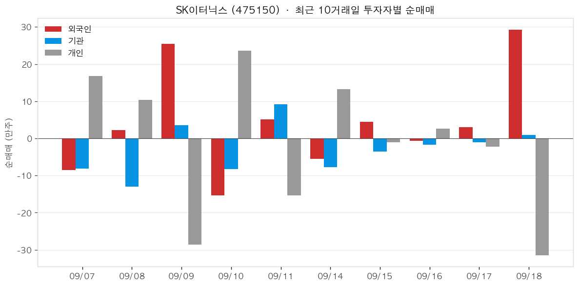 SK이터닉스 투자자별 순매매