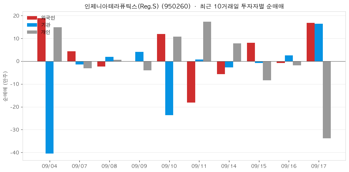 인제니아테라퓨틱스(Reg.S) 투자자별 순매매